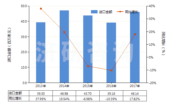 2013-2017年中國未加強(qiáng)或其他材料合制硫化橡膠管(裝有附件、硬質(zhì)橡膠除外)(HS40091200)進(jìn)口總額及增速統(tǒng)計(jì)